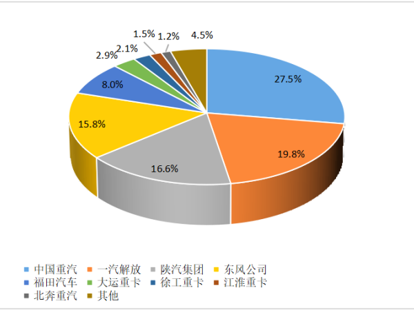 市場份額圖